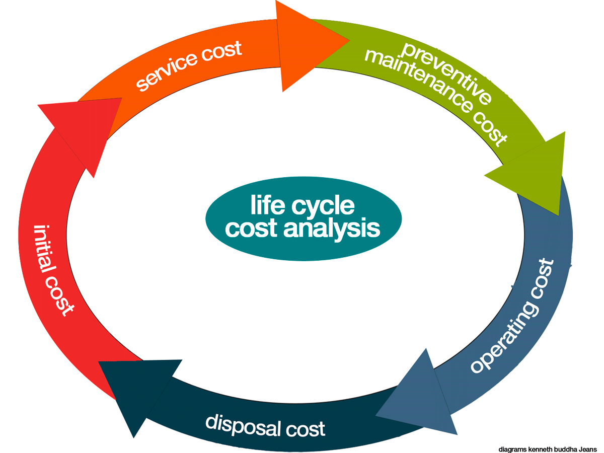 Life Cycle Cost In Economics Definition