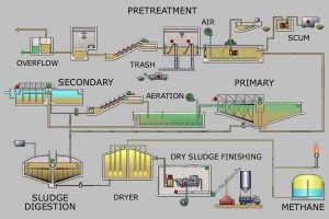 PELATIHAN Wastewater Treatment Technology